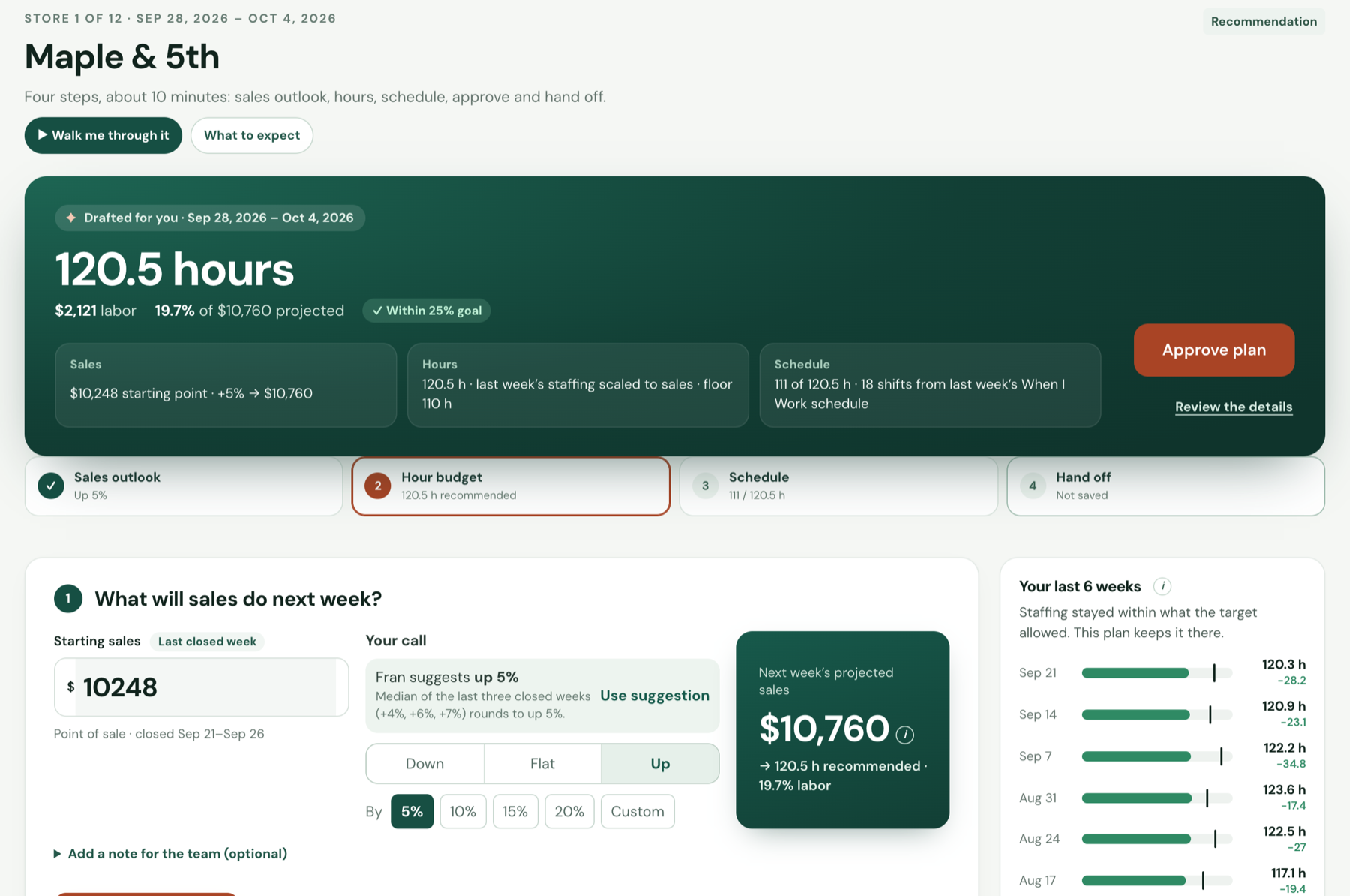 FranWallet store plan: 120.5 hours drafted for next week, $2,121 labor, 19.7% of $10,760 projected sales, within the 25% goal, with an Approve plan button.
