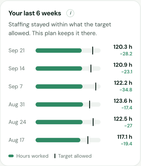 Track record: hours worked each of the last six weeks against what the labor target allowed.